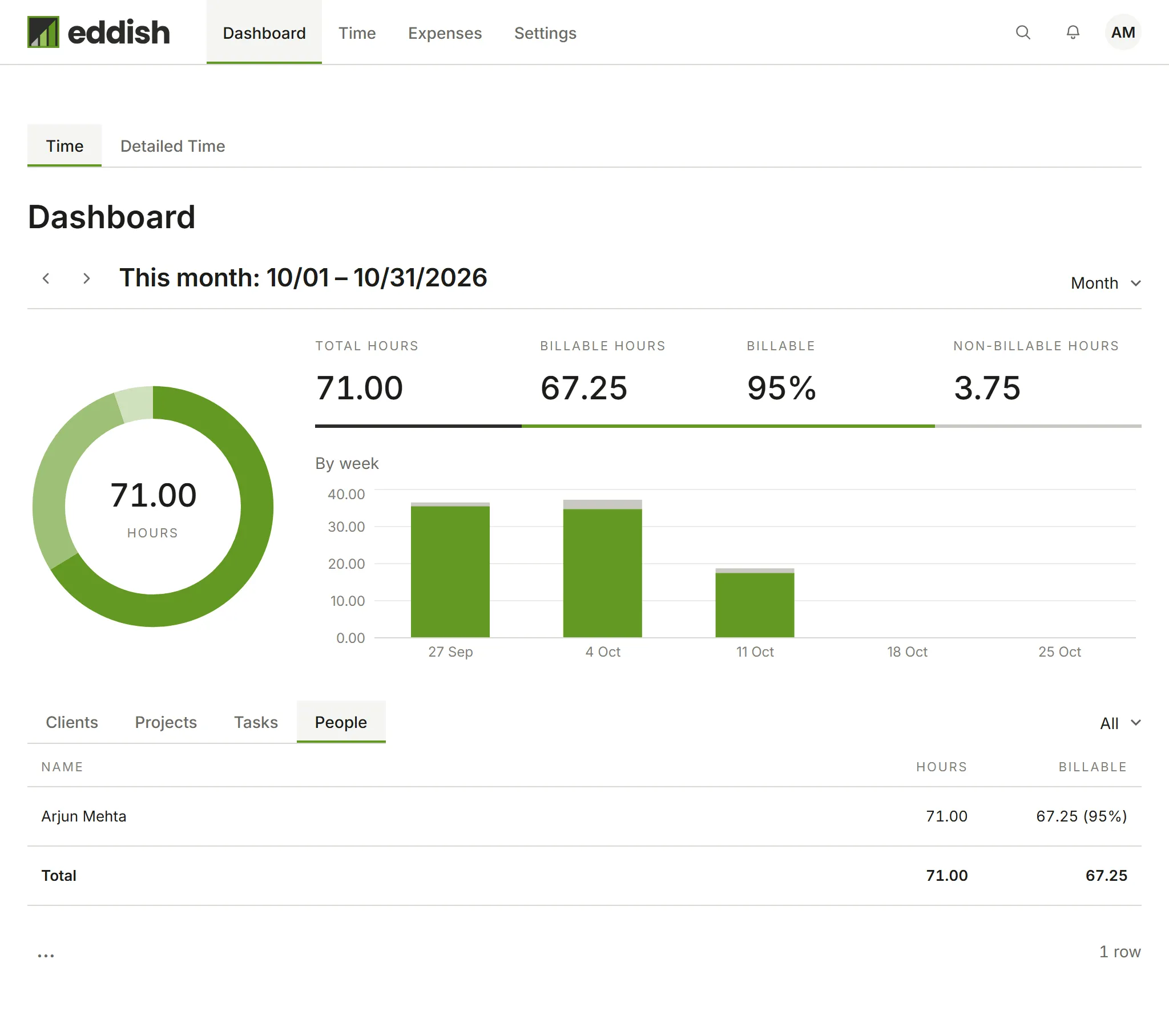 The Dashboard broken down by person