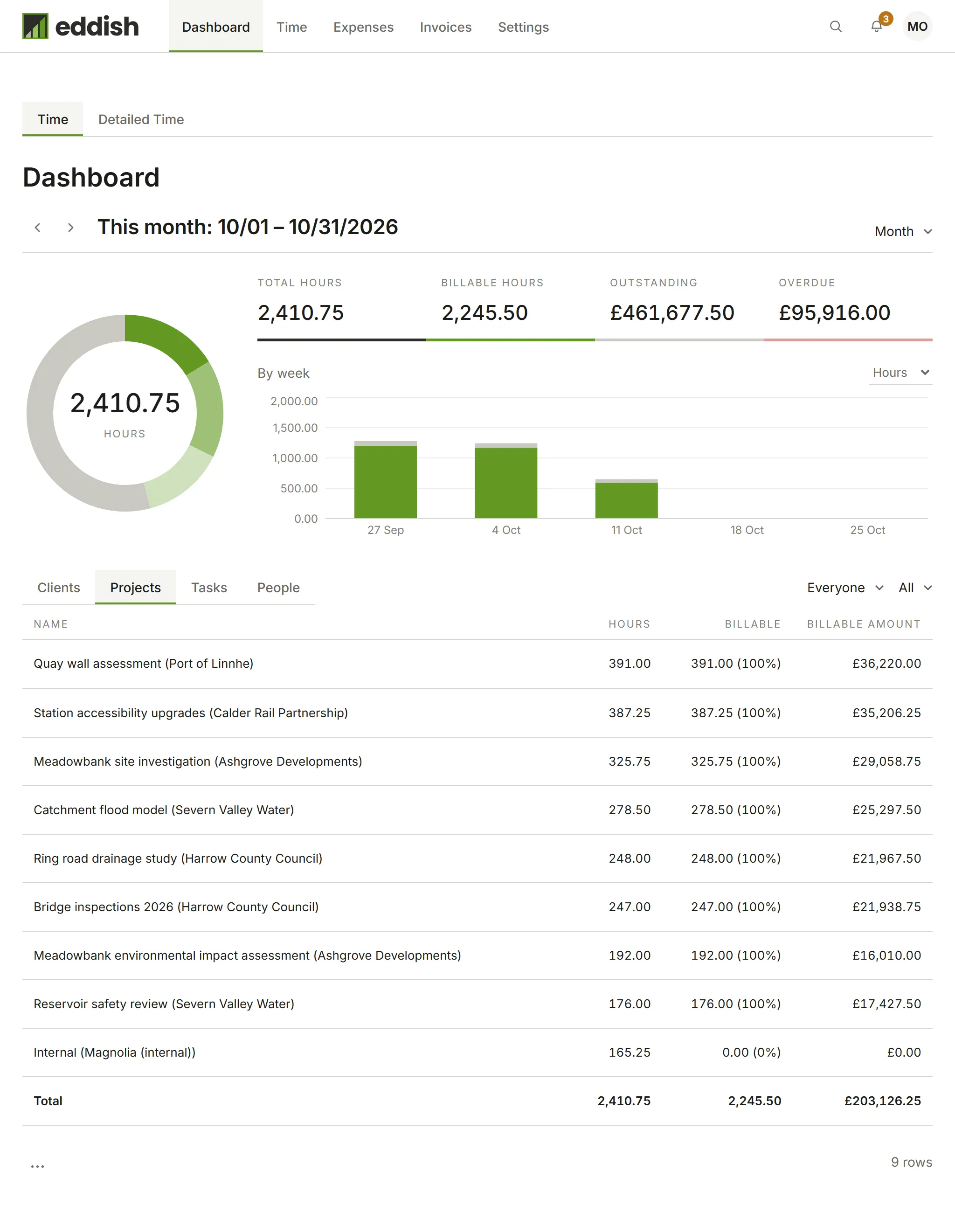 The Dashboard broken down by project