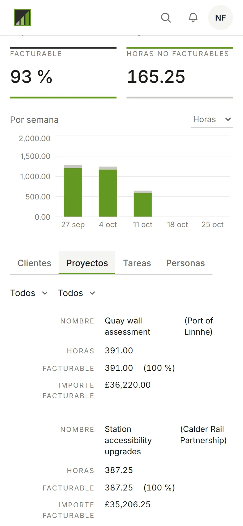 El panel desglosado por proyecto