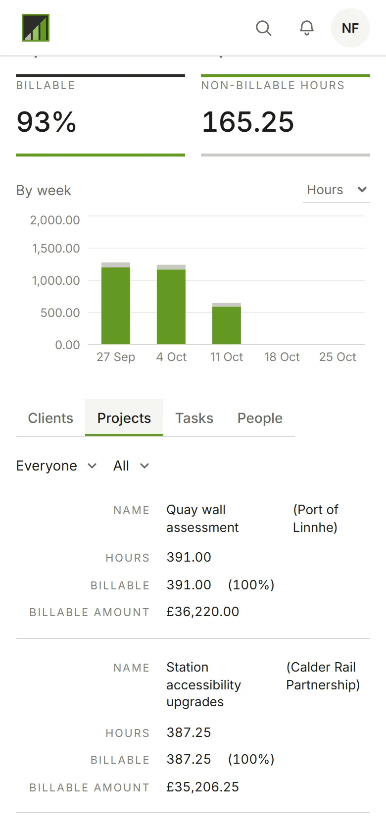 The Dashboard broken down by project