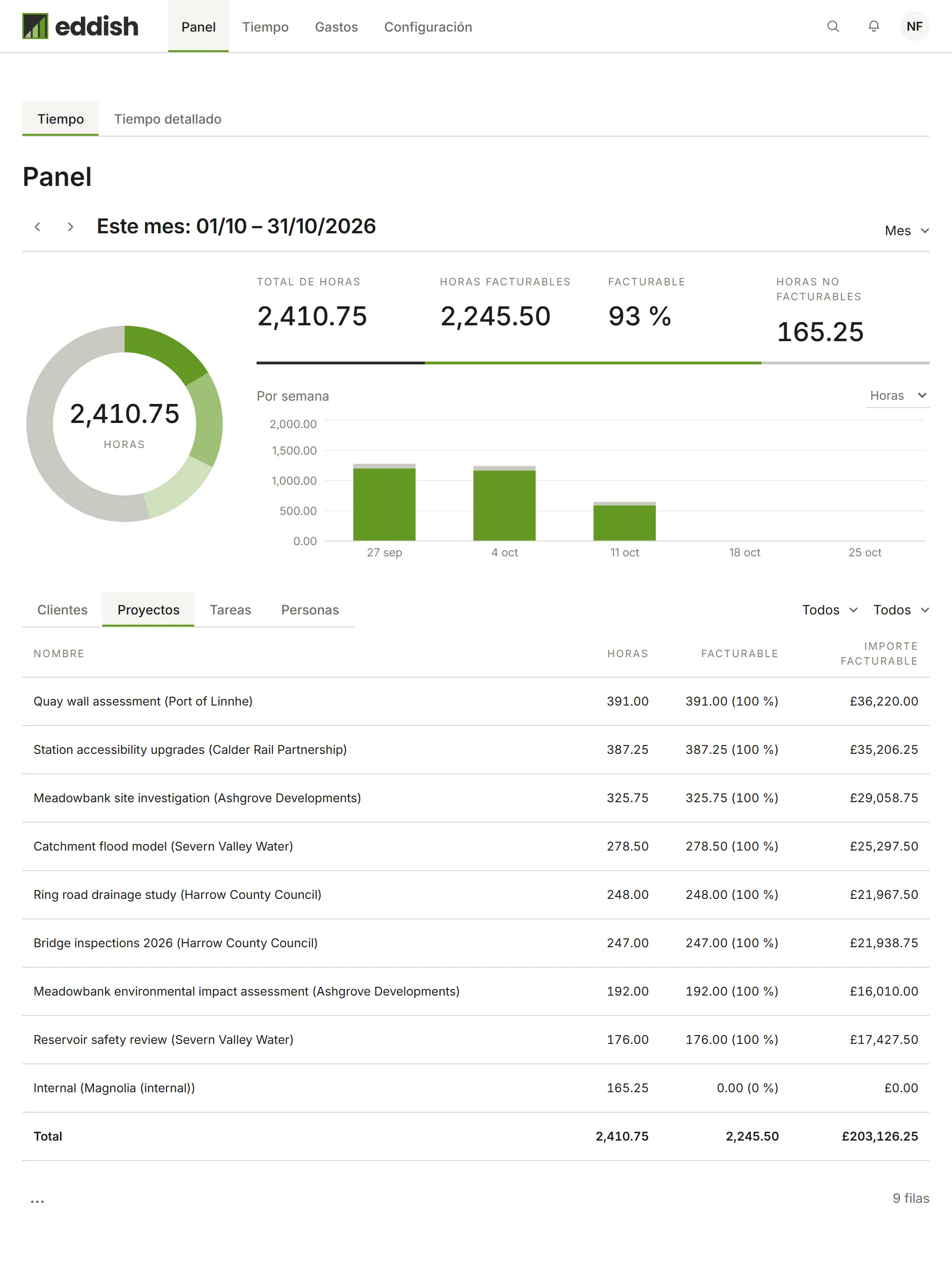 El panel desglosado por proyecto