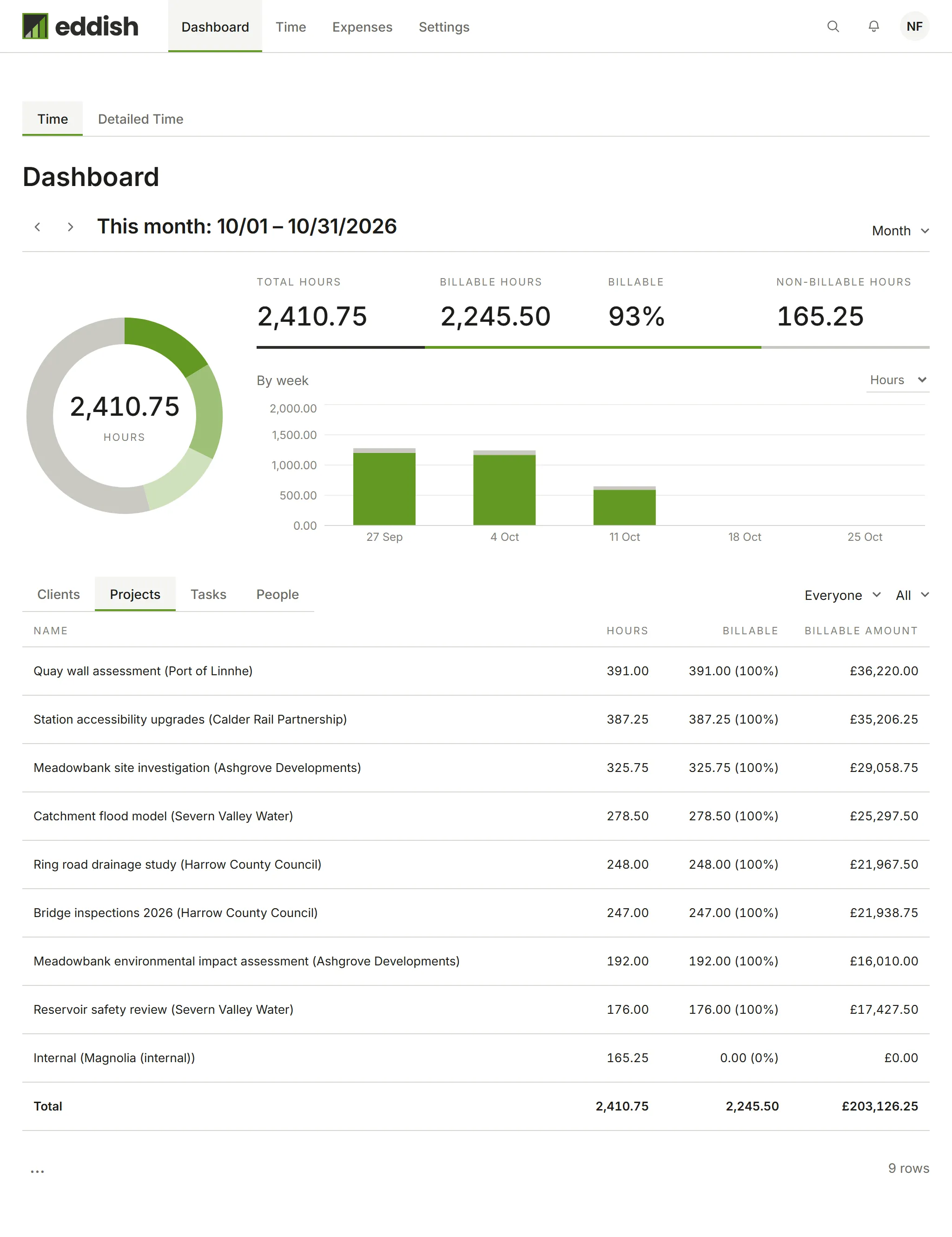 The Dashboard broken down by project