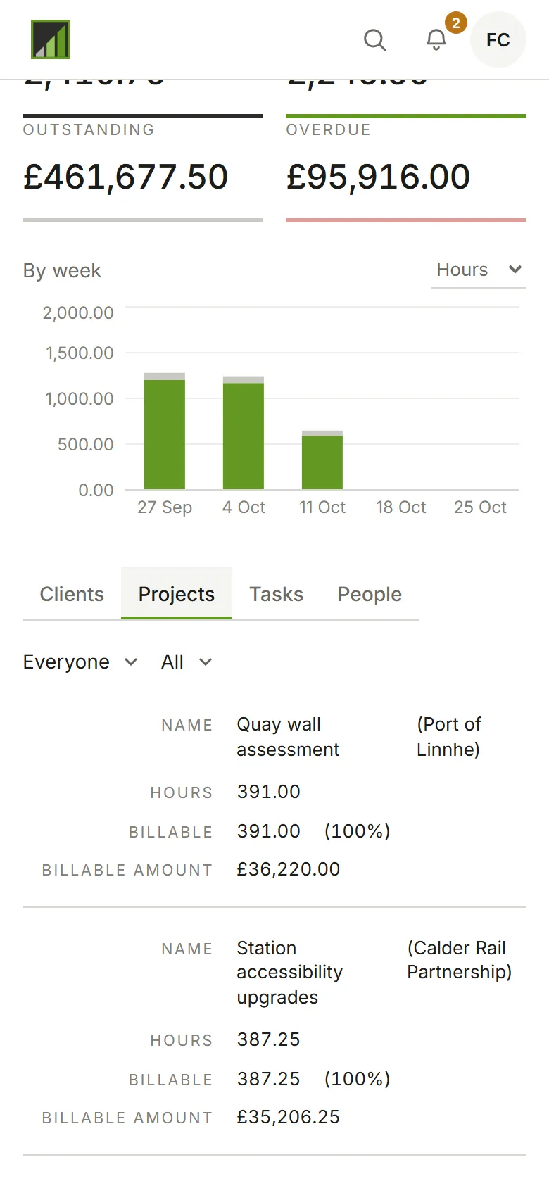 The Dashboard broken down by project