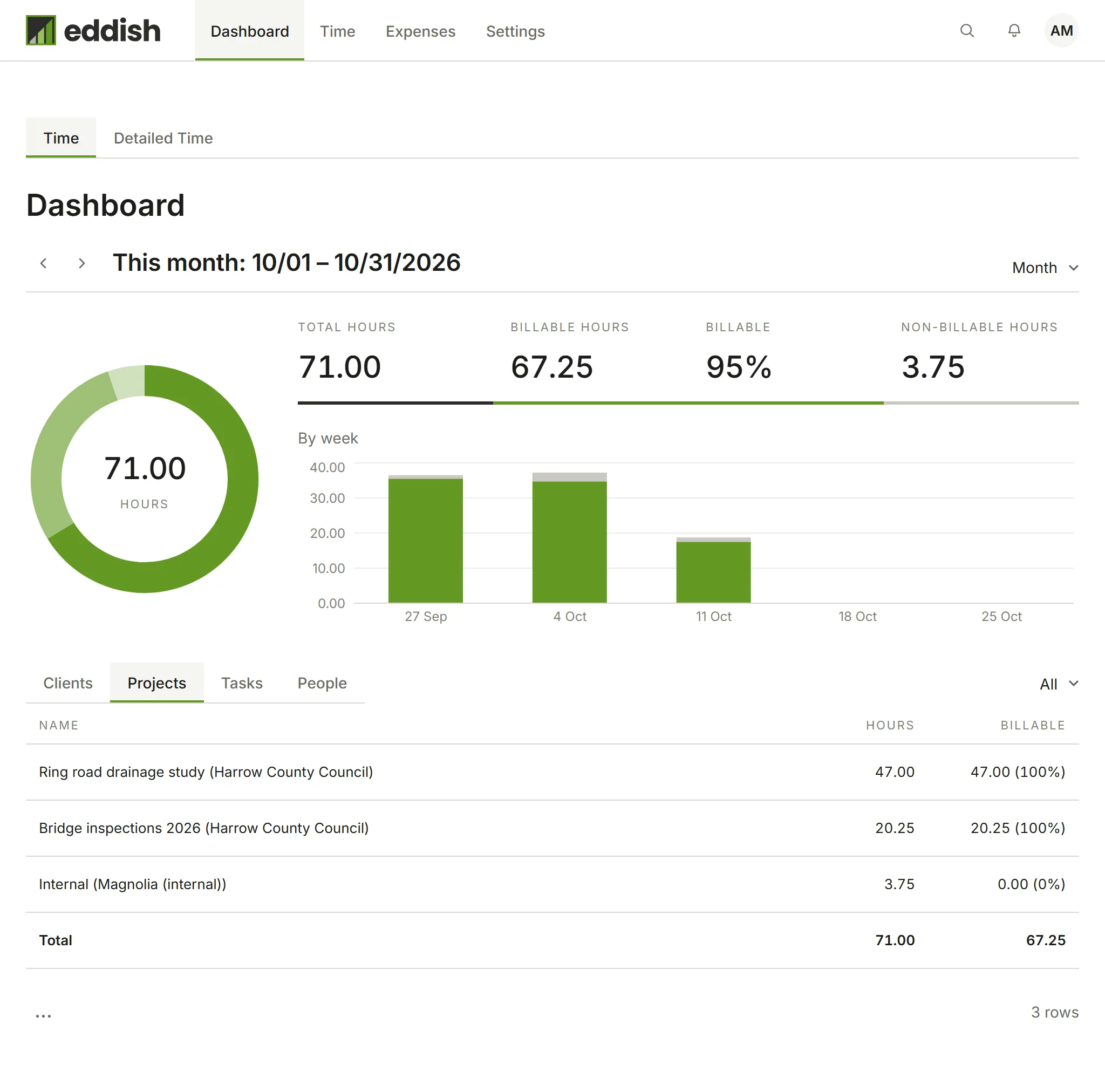 The Dashboard broken down by project