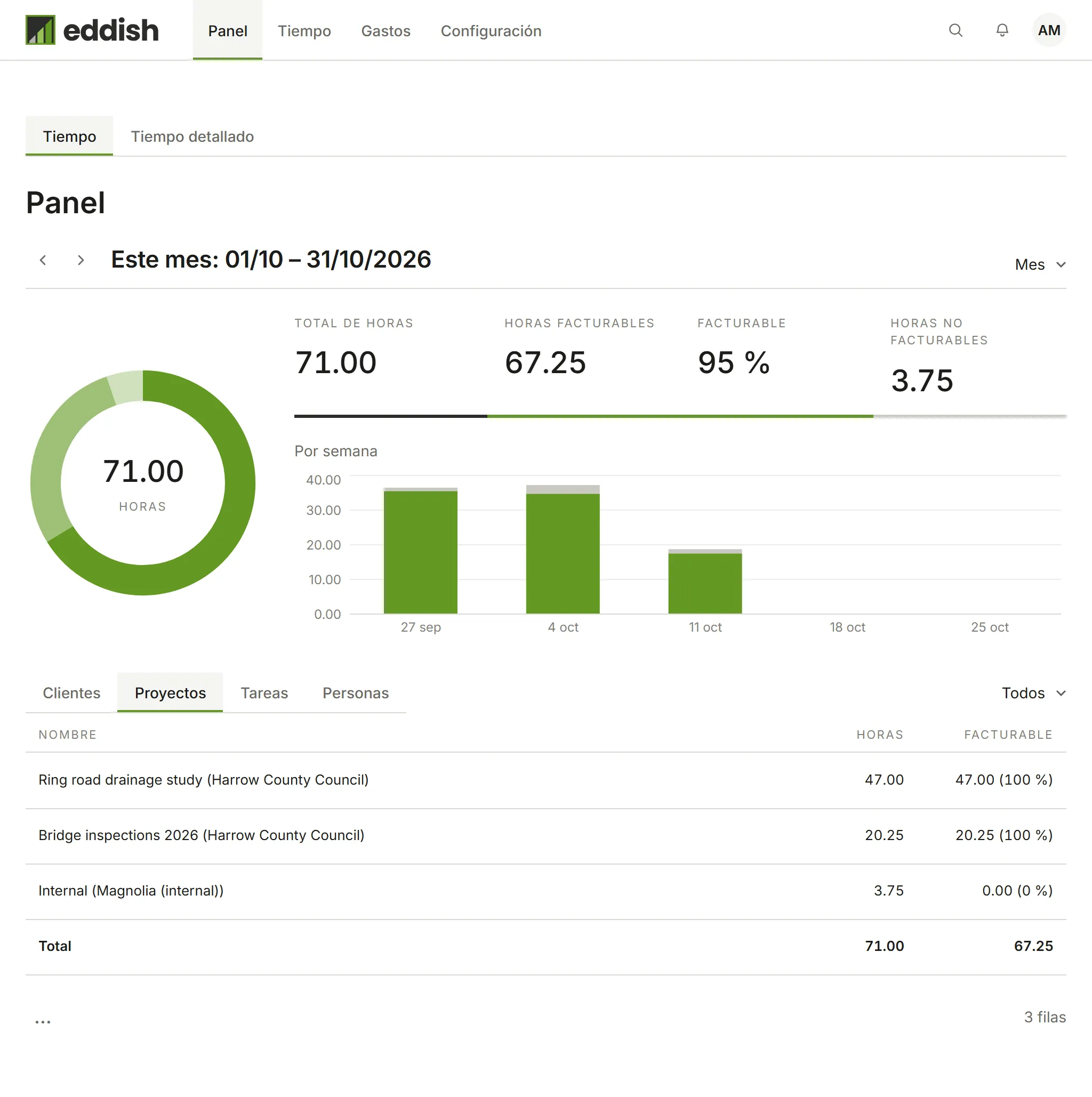 El panel desglosado por proyecto