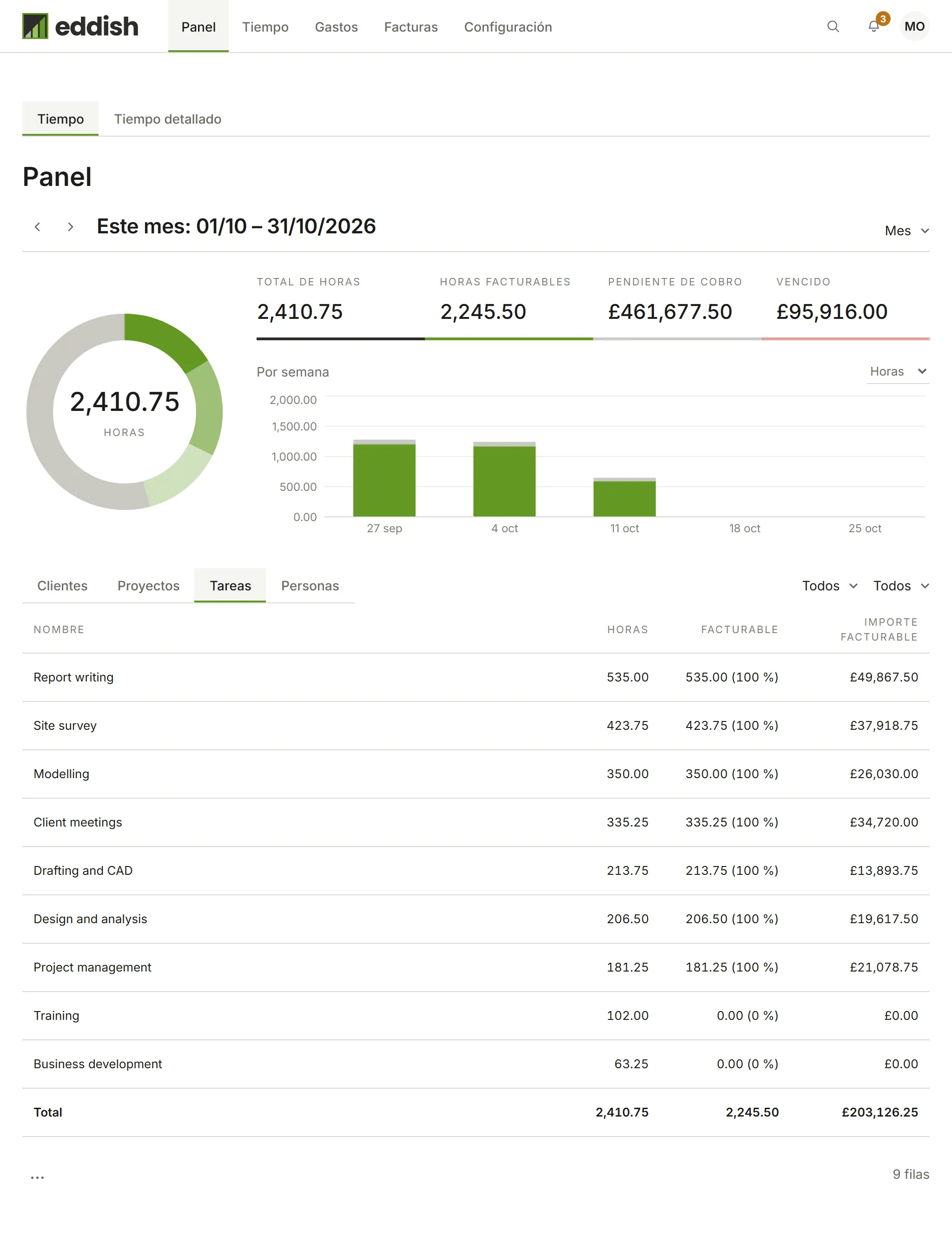 El panel desglosado por tarea