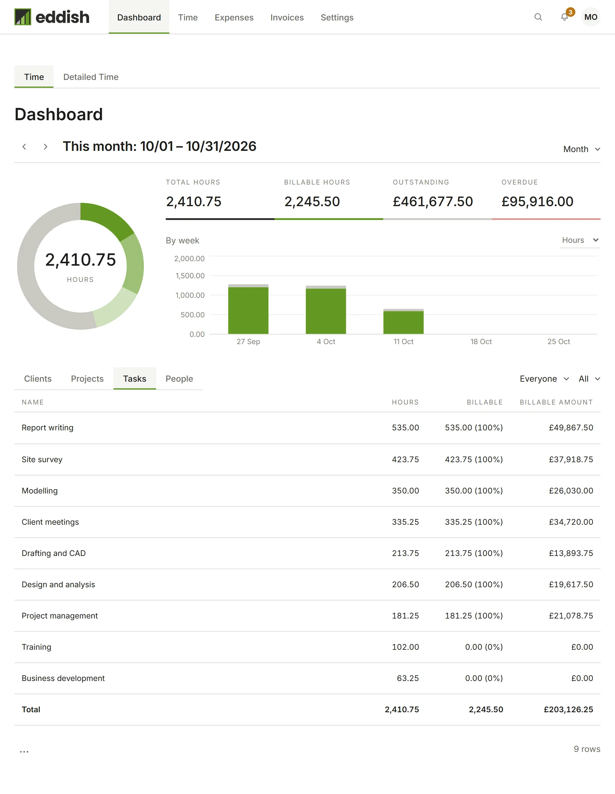 The Dashboard broken down by task