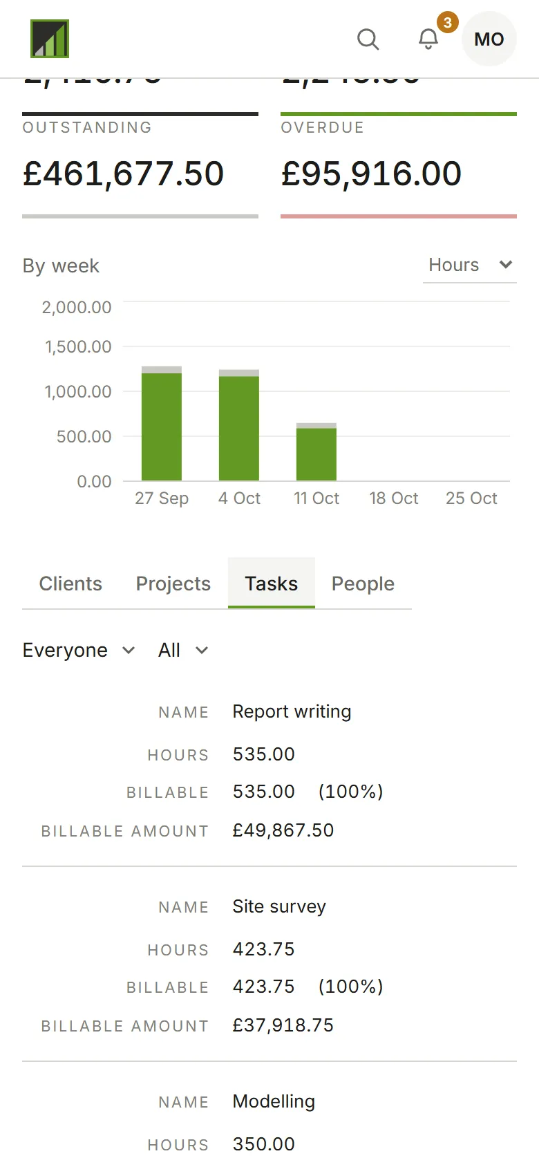 The Dashboard broken down by task