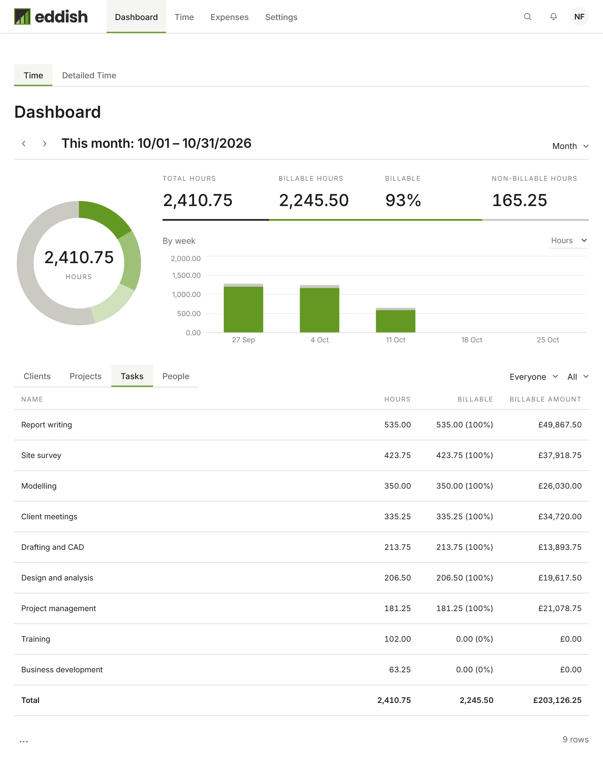 The Dashboard broken down by task