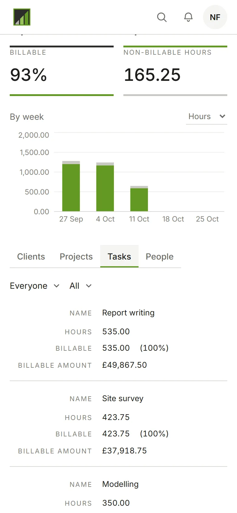 The Dashboard broken down by task