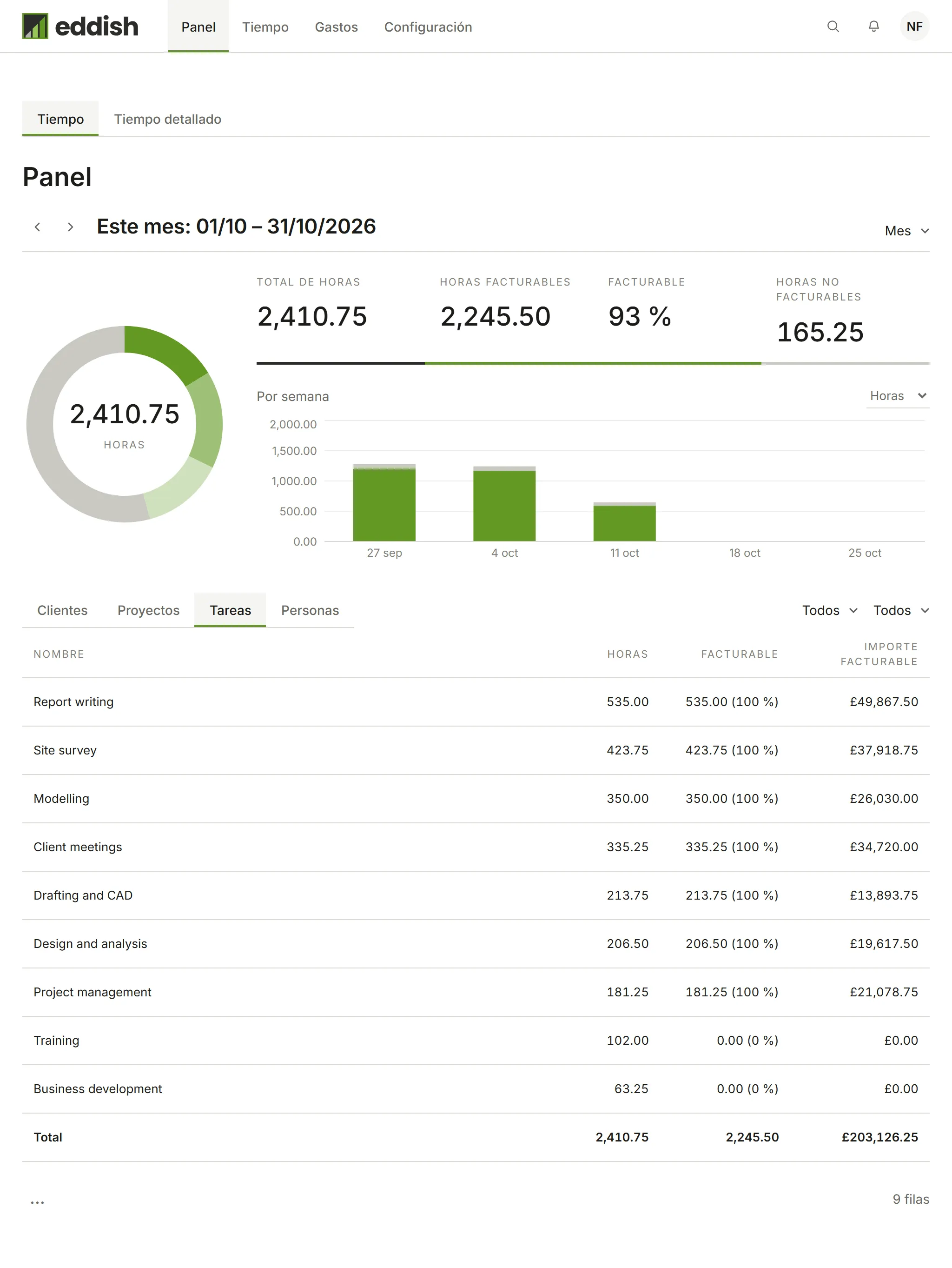 El panel desglosado por tarea