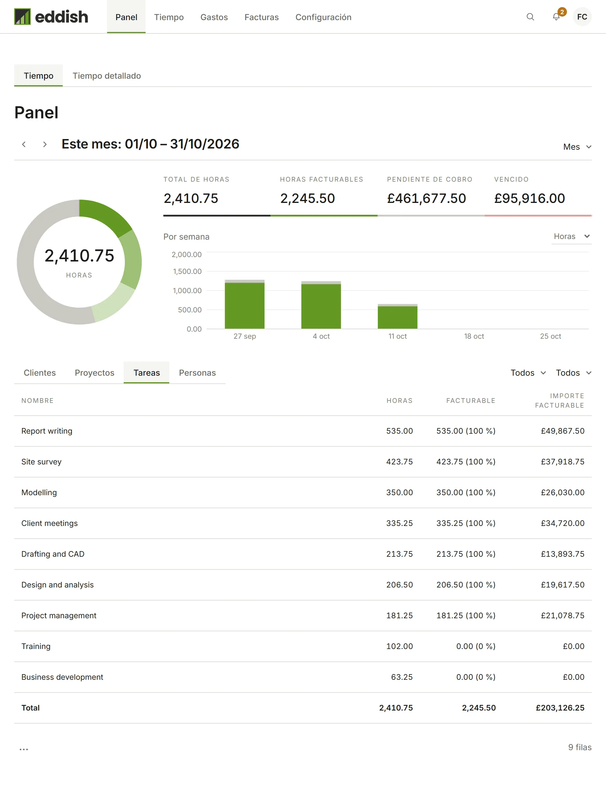 El panel desglosado por tarea