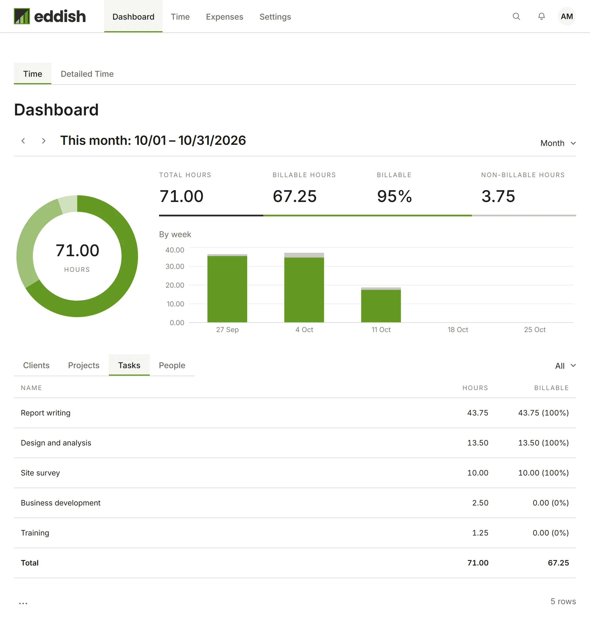 The Dashboard broken down by task