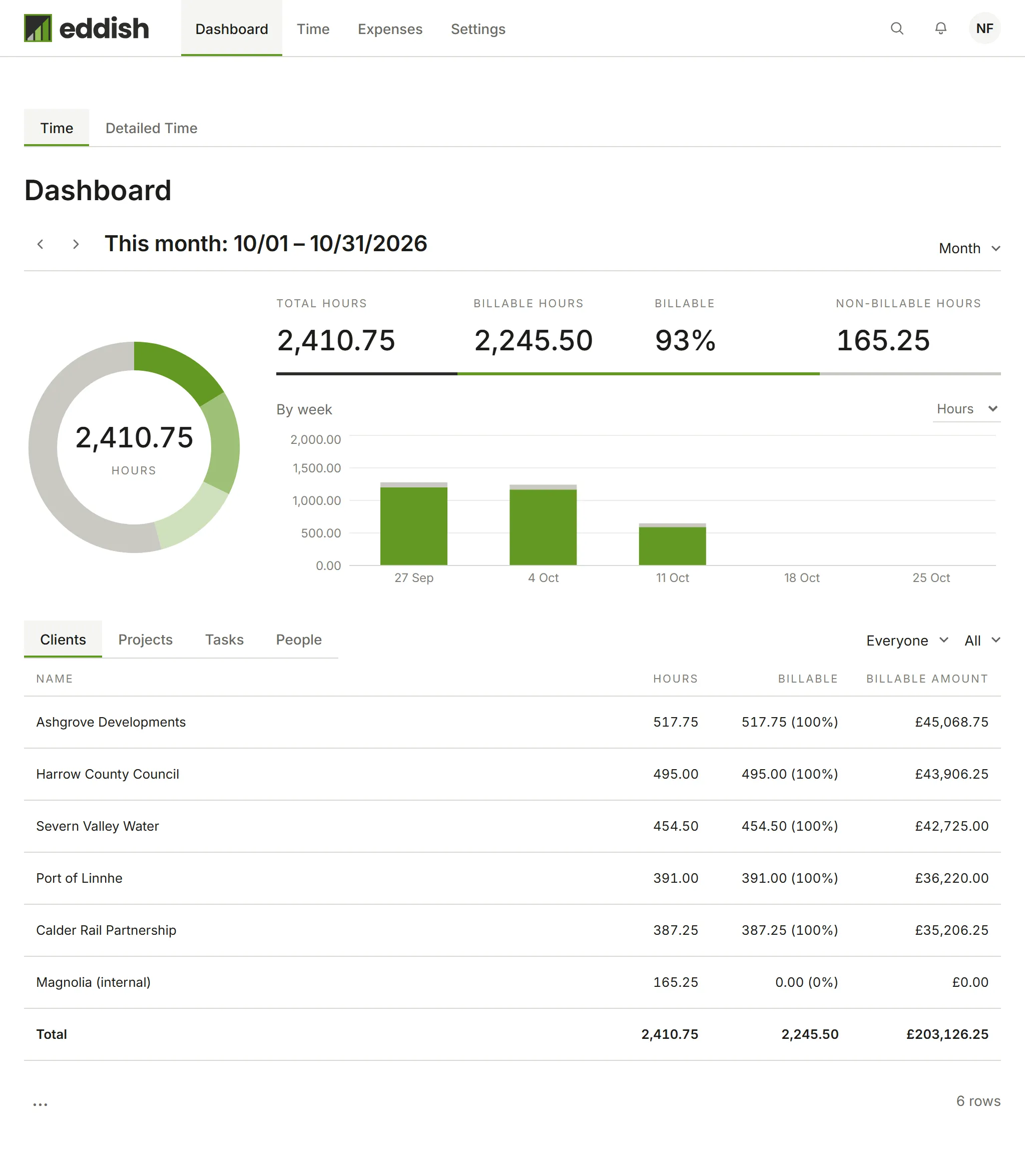 The Dashboard for October: hours, billable amount and a weekly chart, broken down by client