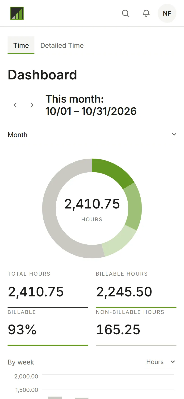 The Dashboard for October: hours, billable amount and a weekly chart, broken down by client