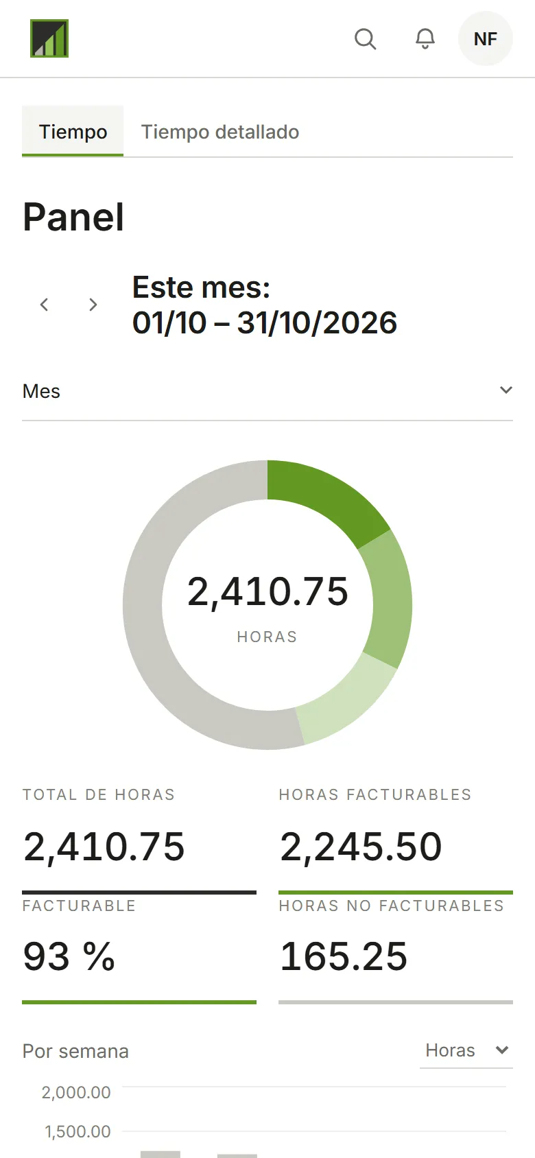 El panel de octubre: horas, importe facturable y un gráfico semanal, desglosados por cliente