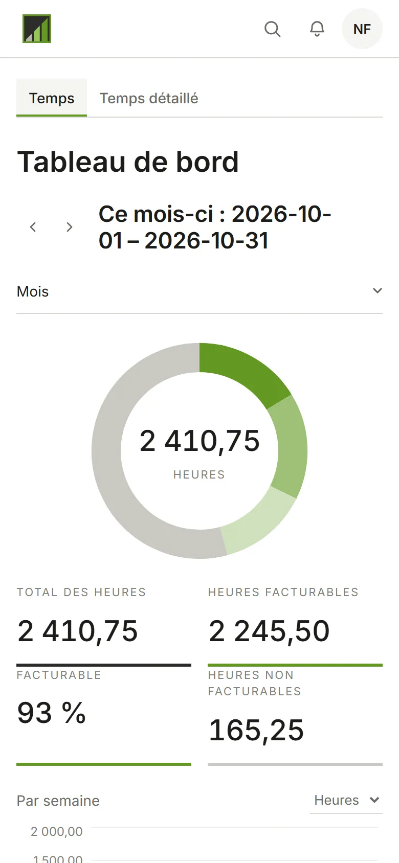 Le tableau de bord d’octobre : heures, montant facturable et graphique hebdomadaire, ventilés par client