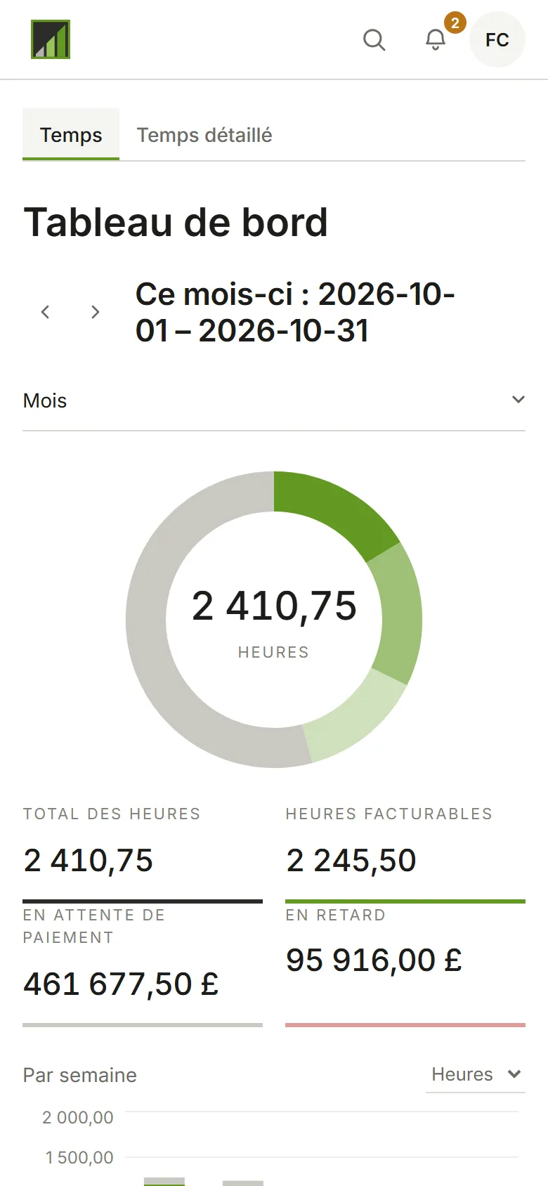 Le tableau de bord d’octobre : heures, montant facturable et graphique hebdomadaire, ventilés par client