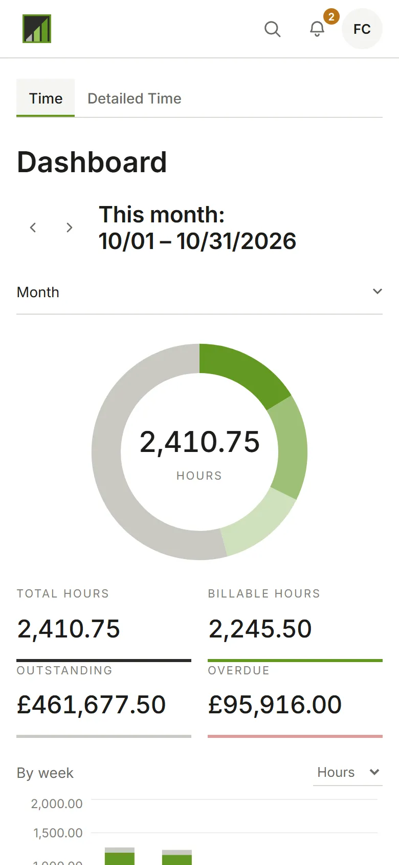 The Dashboard for October: hours, billable amount and a weekly chart, broken down by client