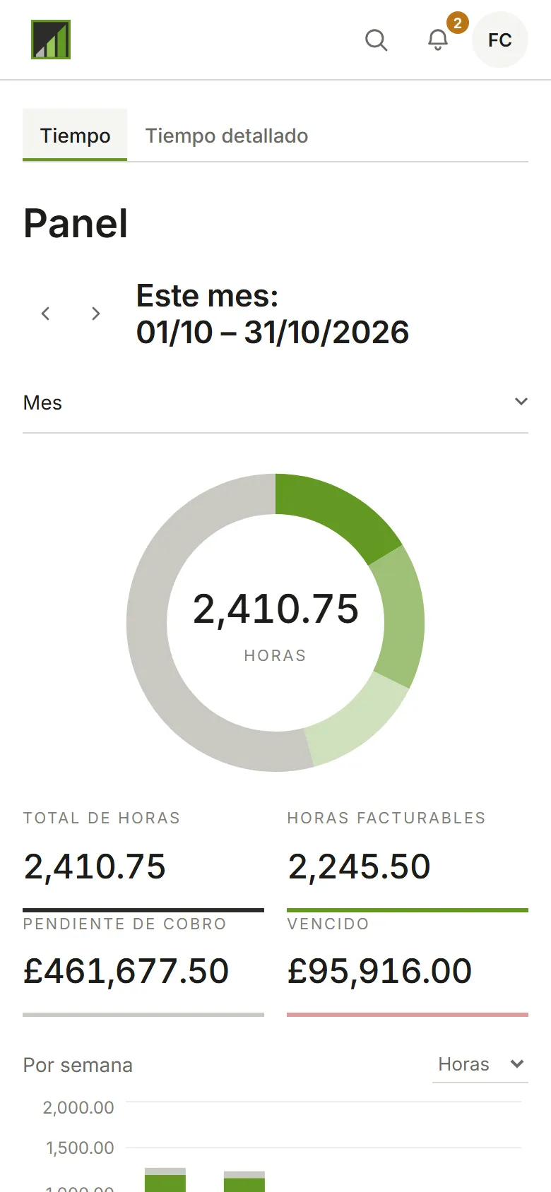 El panel de octubre: horas, importe facturable y un gráfico semanal, desglosados por cliente