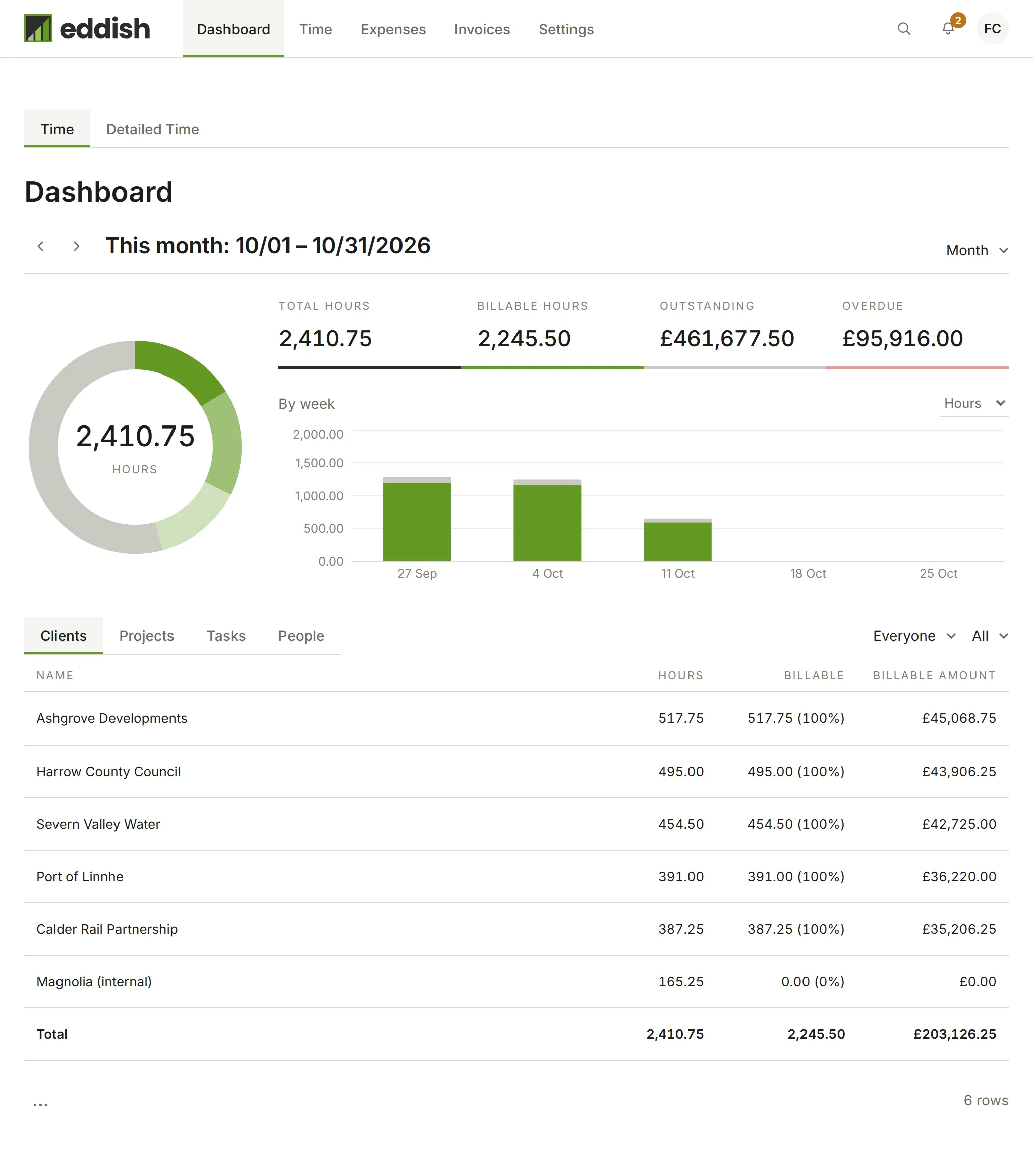The Dashboard for October: hours, billable amount and a weekly chart, broken down by client