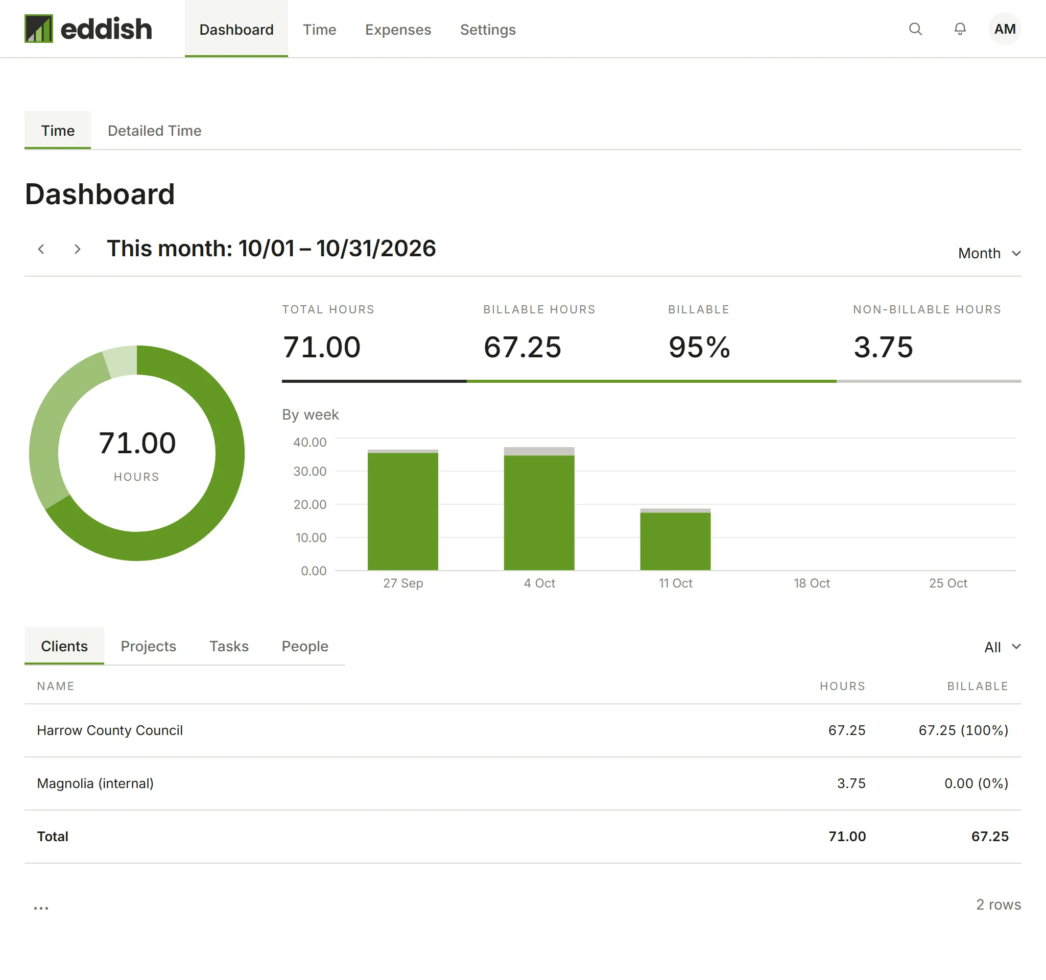 The Dashboard for October: hours, billable amount and a weekly chart, broken down by client