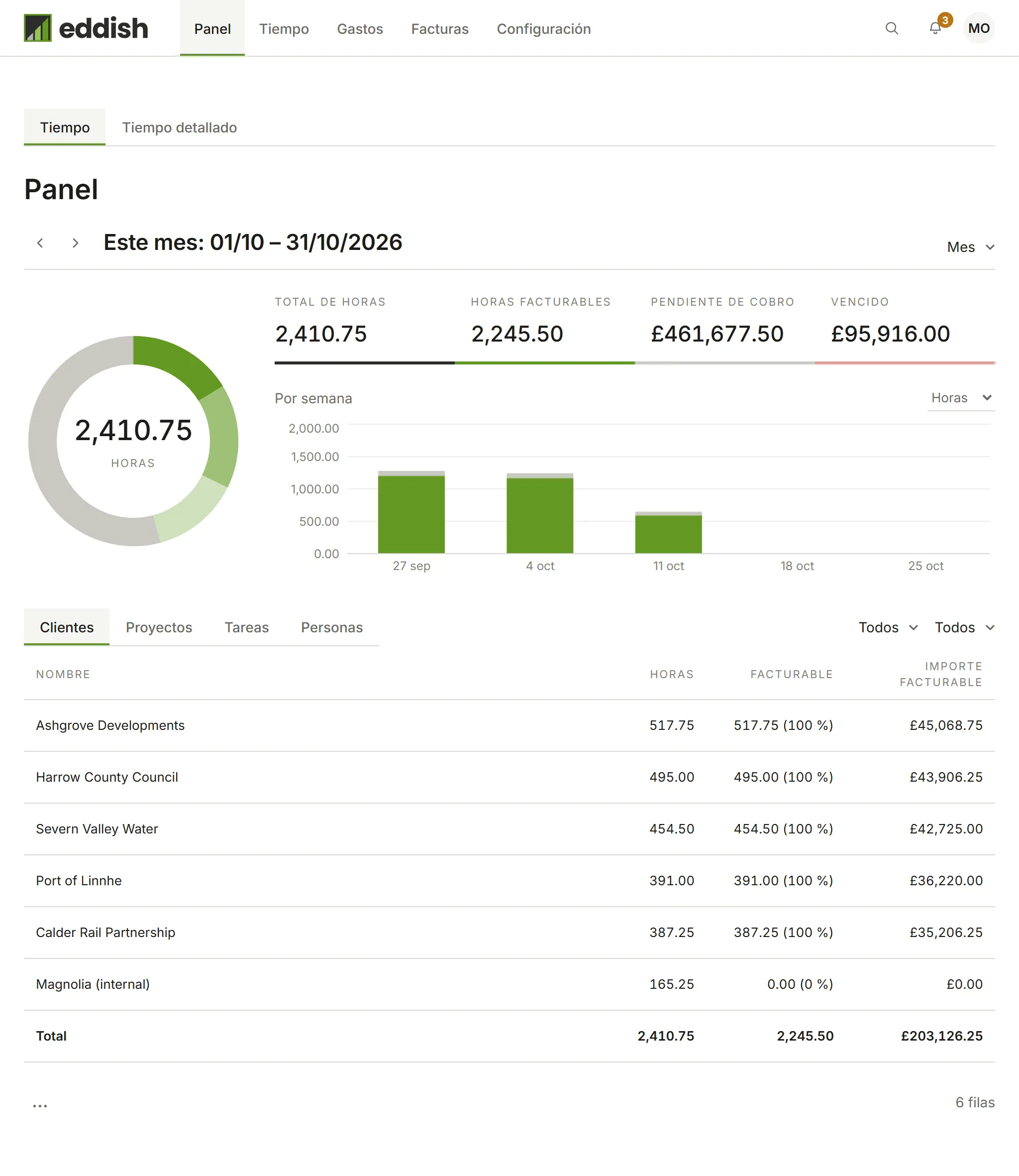 El panel de octubre: horas, importe facturable y un gráfico semanal, desglosados por cliente