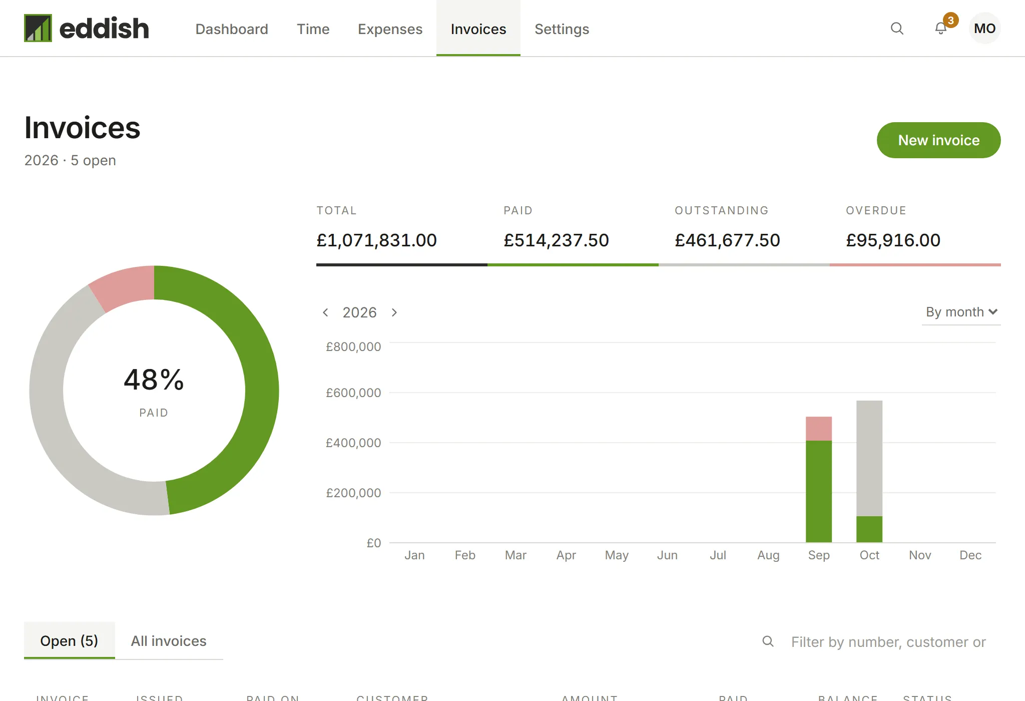The Invoices page